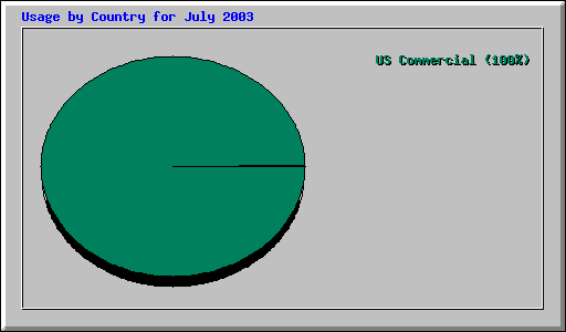 Usage by Country for July 2003