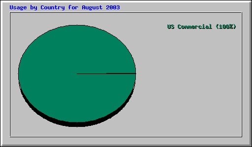 Usage by Country for August 2003