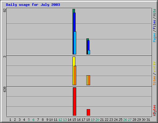 Daily usage for July 2003