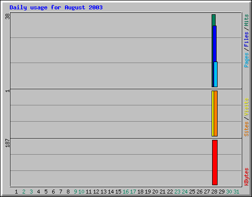 Daily usage for August 2003