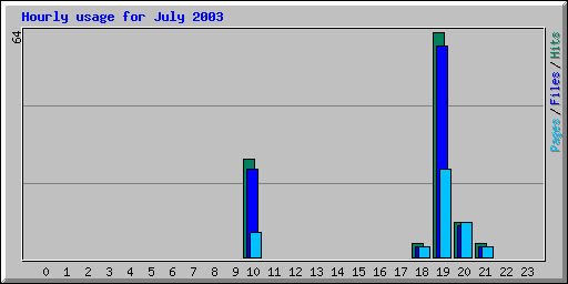 Hourly usage for July 2003