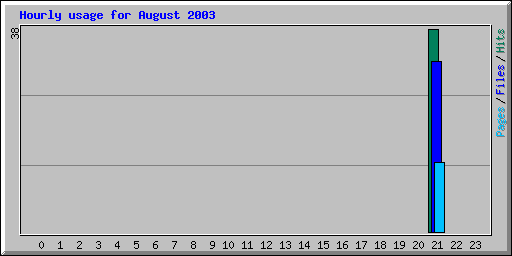 Hourly usage for August 2003