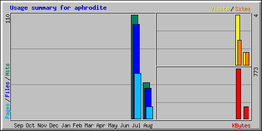 Usage summary for aphrodite