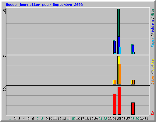 Acces journalier pour Septembre 2002