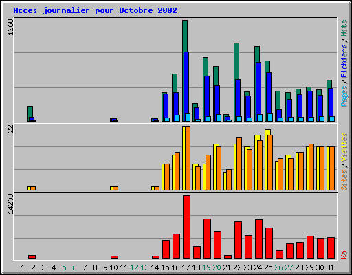 Acces journalier pour Octobre 2002
