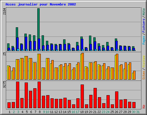 Acces journalier pour Novembre 2002