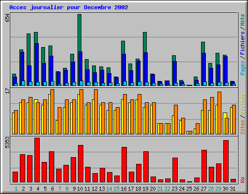 Acces journalier pour Decembre 2002
