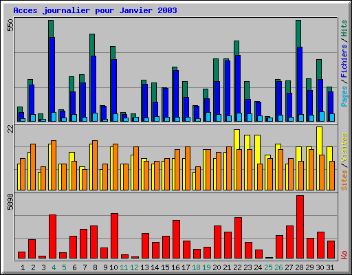 Acces journalier pour Janvier 2003