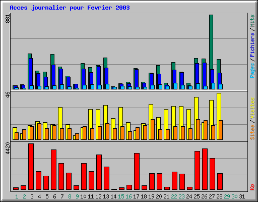 Acces journalier pour Fevrier 2003