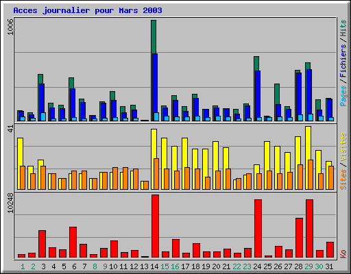Acces journalier pour Mars 2003