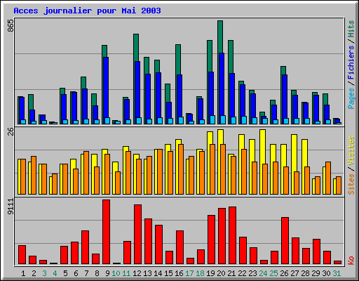 Acces journalier pour Mai 2003