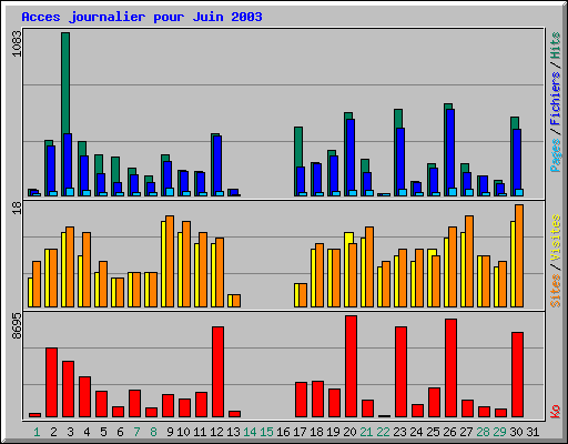 Acces journalier pour Juin 2003