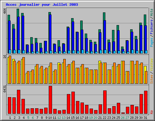 Acces journalier pour Juillet 2003