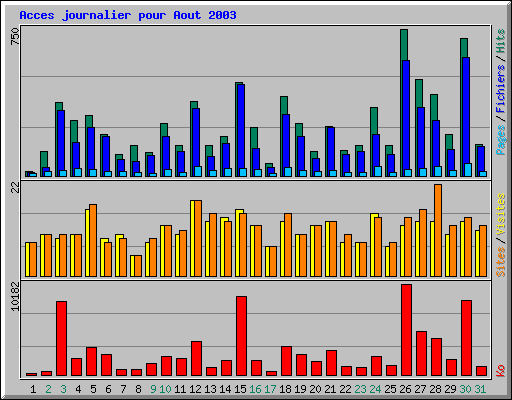 Acces journalier pour Aout 2003