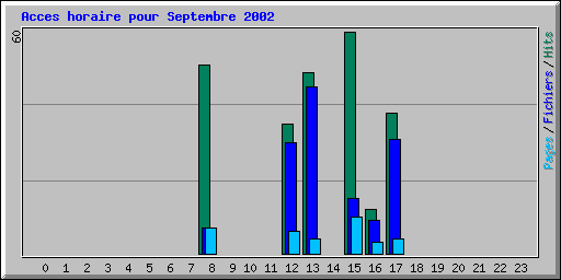 Acces horaire pour Septembre 2002