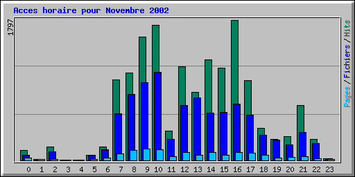 Acces horaire pour Novembre 2002