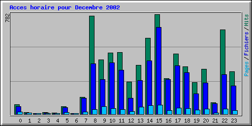 Acces horaire pour Decembre 2002
