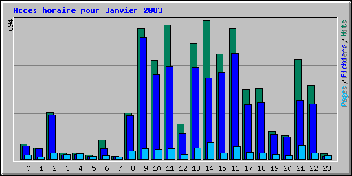 Acces horaire pour Janvier 2003