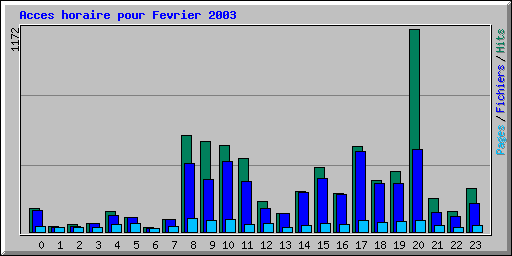 Acces horaire pour Fevrier 2003