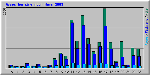 Acces horaire pour Mars 2003