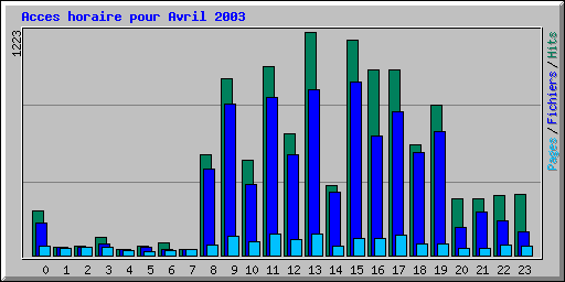 Acces horaire pour Avril 2003