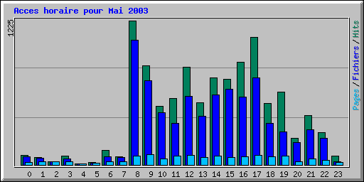 Acces horaire pour Mai 2003