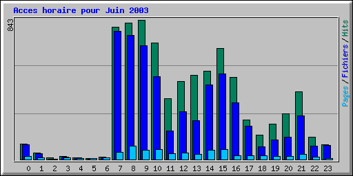 Acces horaire pour Juin 2003