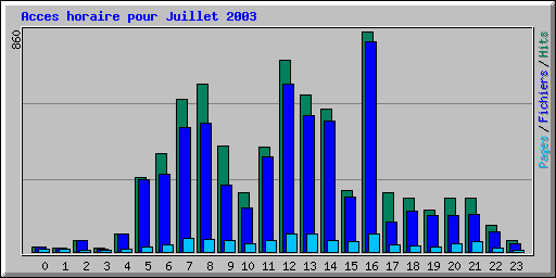 Acces horaire pour Juillet 2003