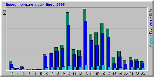 Acces horaire pour Aout 2003