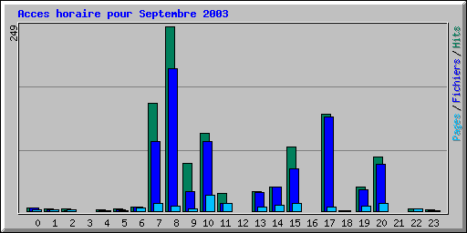 Acces horaire pour Septembre 2003