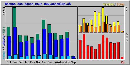 Resume des acces pour www.cornulus.ch