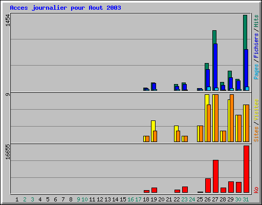Acces journalier pour Aout 2003