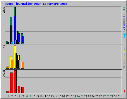 Acces journalier pour Septembre 2003