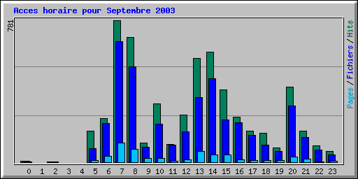 Acces horaire pour Septembre 2003