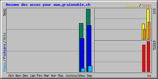 Resume des acces pour www.grainnoble.ch