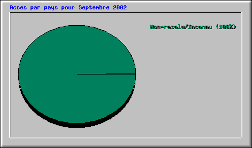Acces par pays pour Septembre 2002