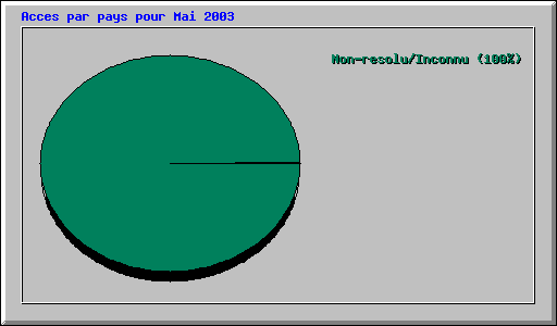 Acces par pays pour Mai 2003