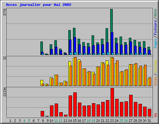 Acces journalier pour Mai 2002