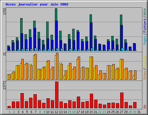 Acces journalier pour Juin 2002