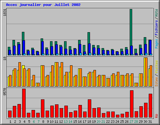 Acces journalier pour Juillet 2002