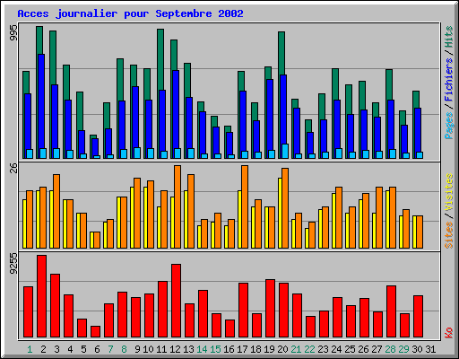 Acces journalier pour Septembre 2002