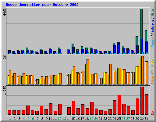 Acces journalier pour Octobre 2002