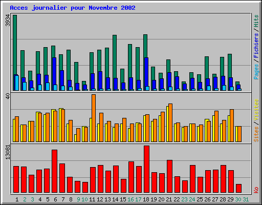 Acces journalier pour Novembre 2002