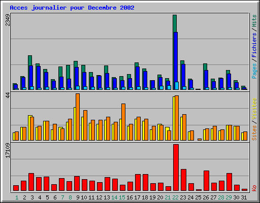 Acces journalier pour Decembre 2002