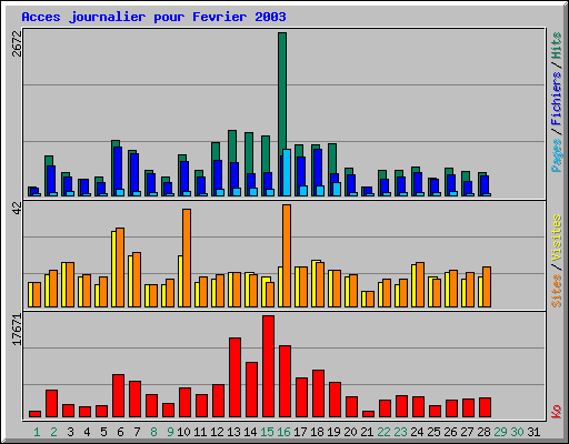 Acces journalier pour Fevrier 2003