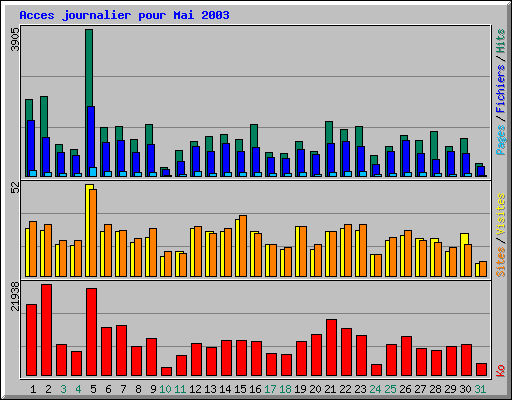 Acces journalier pour Mai 2003