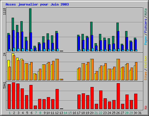 Acces journalier pour Juin 2003