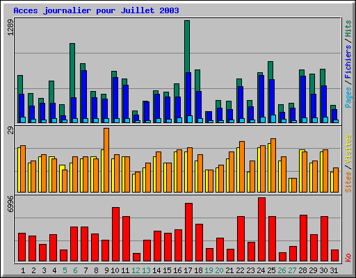 Acces journalier pour Juillet 2003