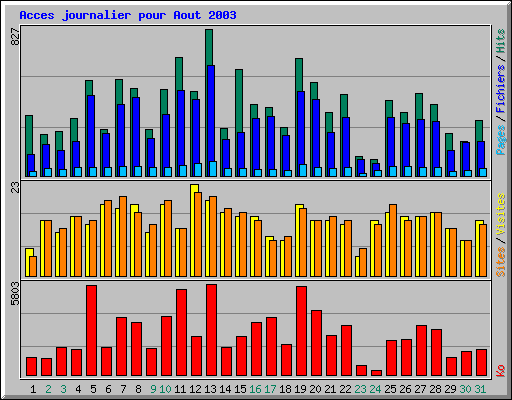 Acces journalier pour Aout 2003