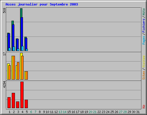 Acces journalier pour Septembre 2003